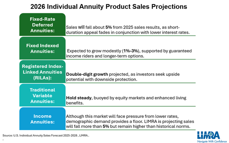 2026 Individual Annuity Product Sales Projections